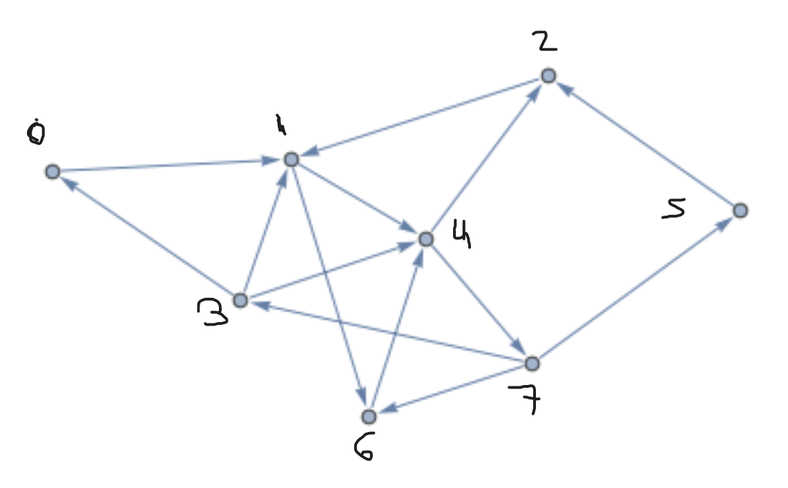 A random-looking directed graph with 8 nodes.