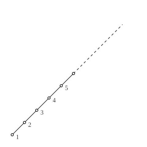 A vertical number line starting at 1, with arrows pointing from 1 to 2, 2 to 3, etc.
