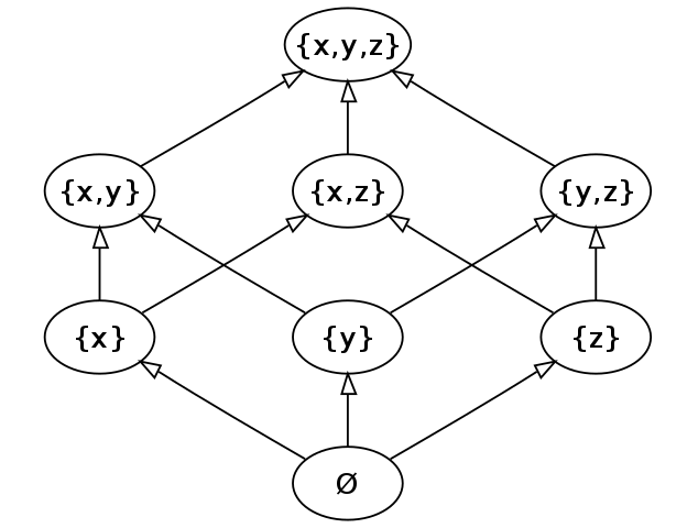 A graph showing the partial order of set-union with elements x, y, z. At the bottom is empty set, second row has singleton sets, third row has pairs, and top has a set with all three.